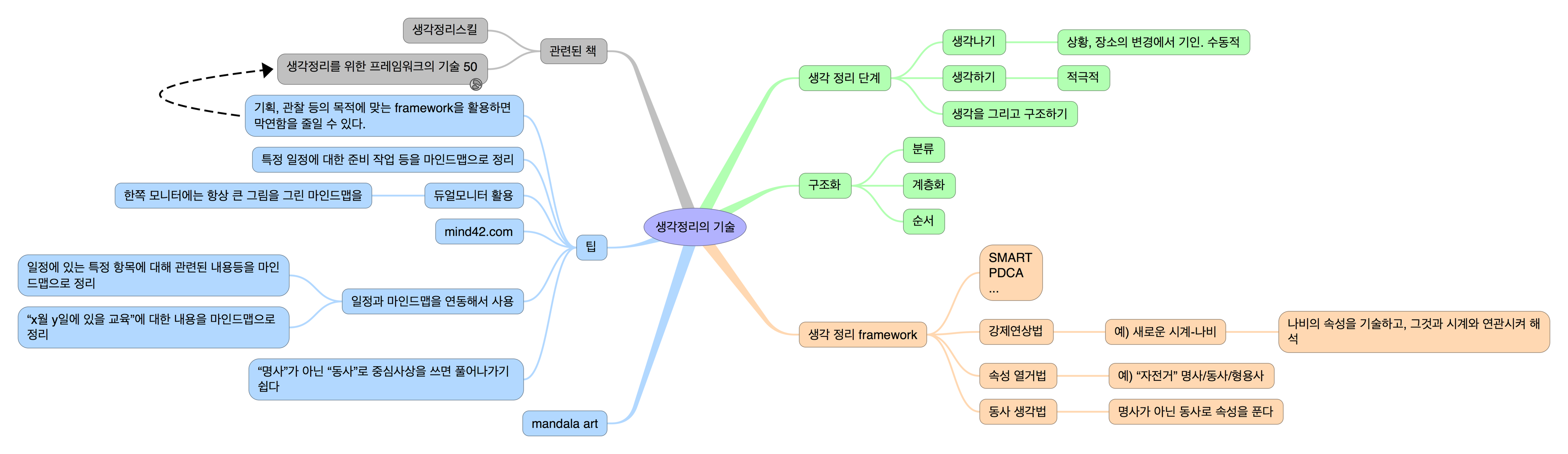 mindmap