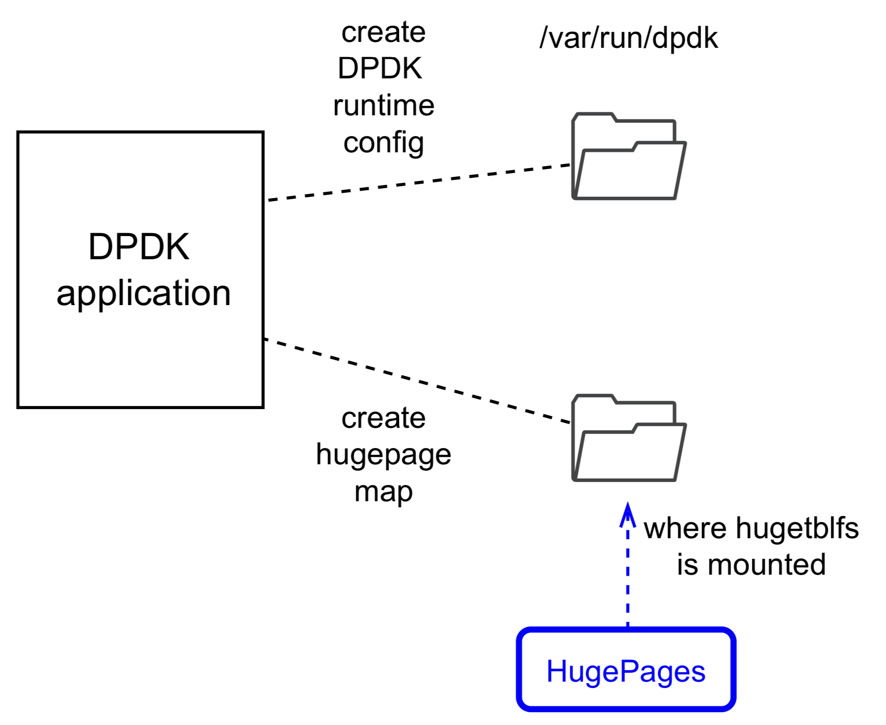 2022-03-14-dpdk-hugepage-1.png